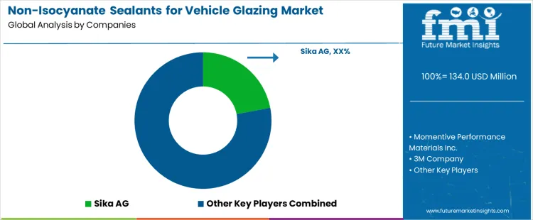 Non Isocyanate Sealants For Vehicle Glazing Market Analysis By Company Non Isocyanate Sealants For Vehicle Glazing Market Analysis By Company